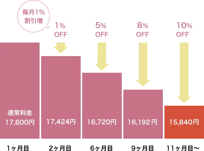 UNDEUX SUPERBODY LIFEの継続割の説明画像
