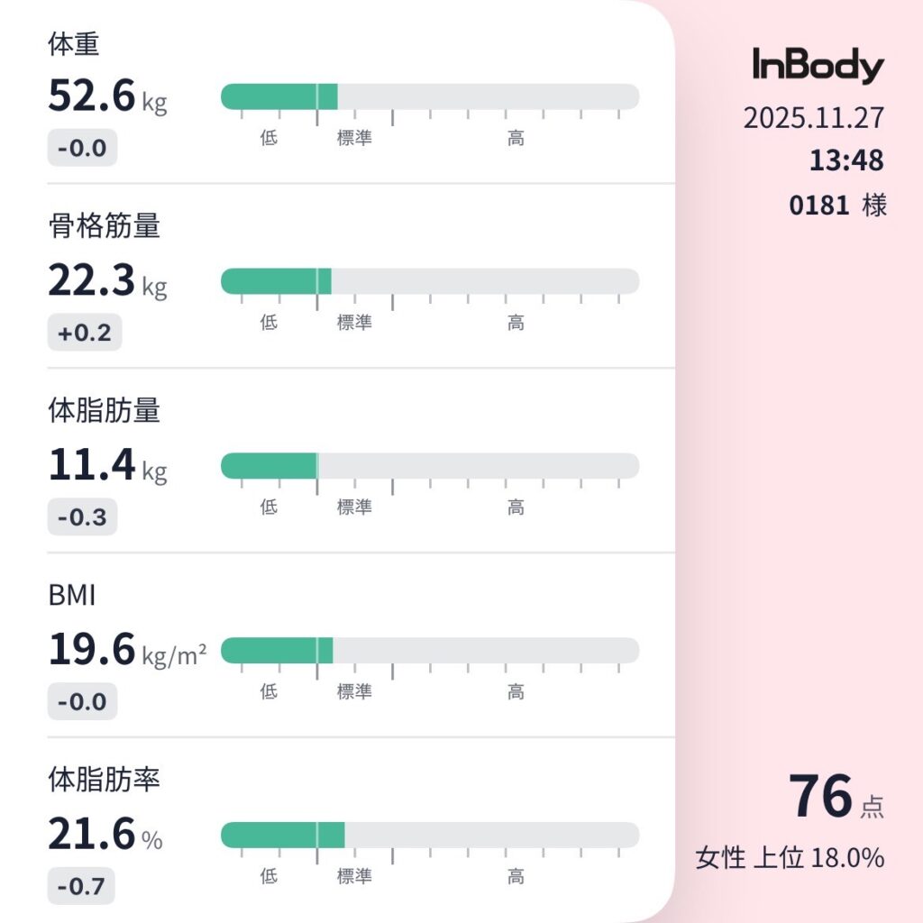 UNDEUX SUPERBODY LIFE卒業時の体組成計データ。4ヶ月後の変化が一覧でわかる（LYFTOFF-WOMAN編集部オリジナル）