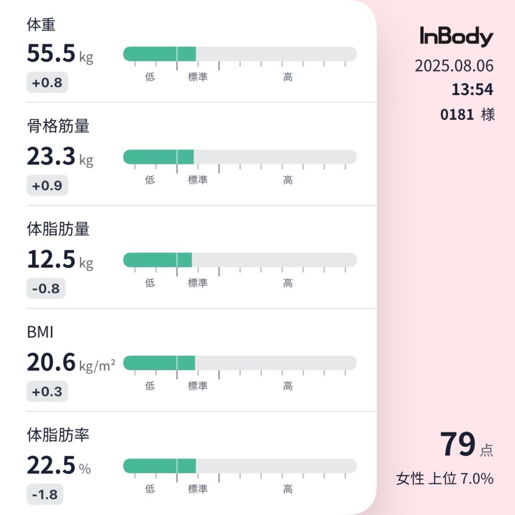 UNDEUX SUPERBODY LIFE入会時の体組成計データ（LYFTOFF-WOMAN編集部オリジナル画像）