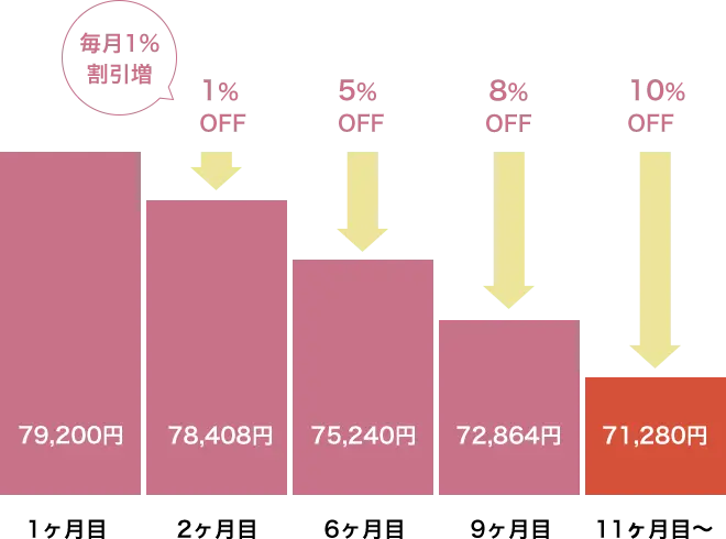 UNDEUX SUPERBODY LIFEの継続割の説明画像